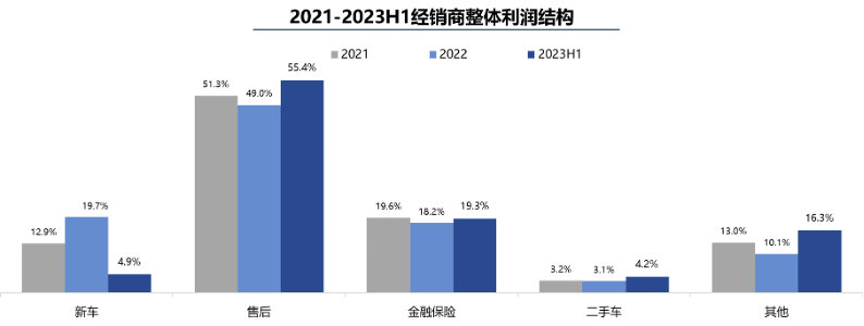 2023年上半年全国汽车经销商生存状况调查结果