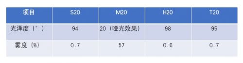 车衣炫亮大揭秘：光泽度与雾度背后的影响力！